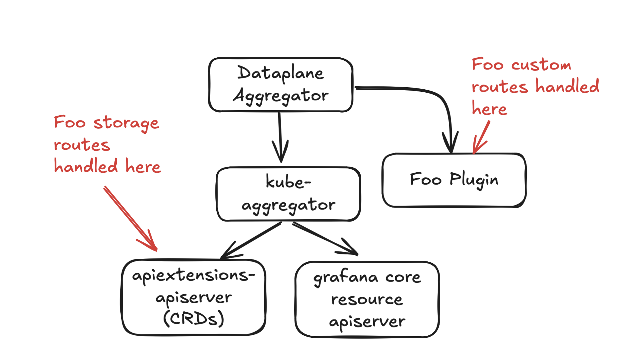 Request Flow